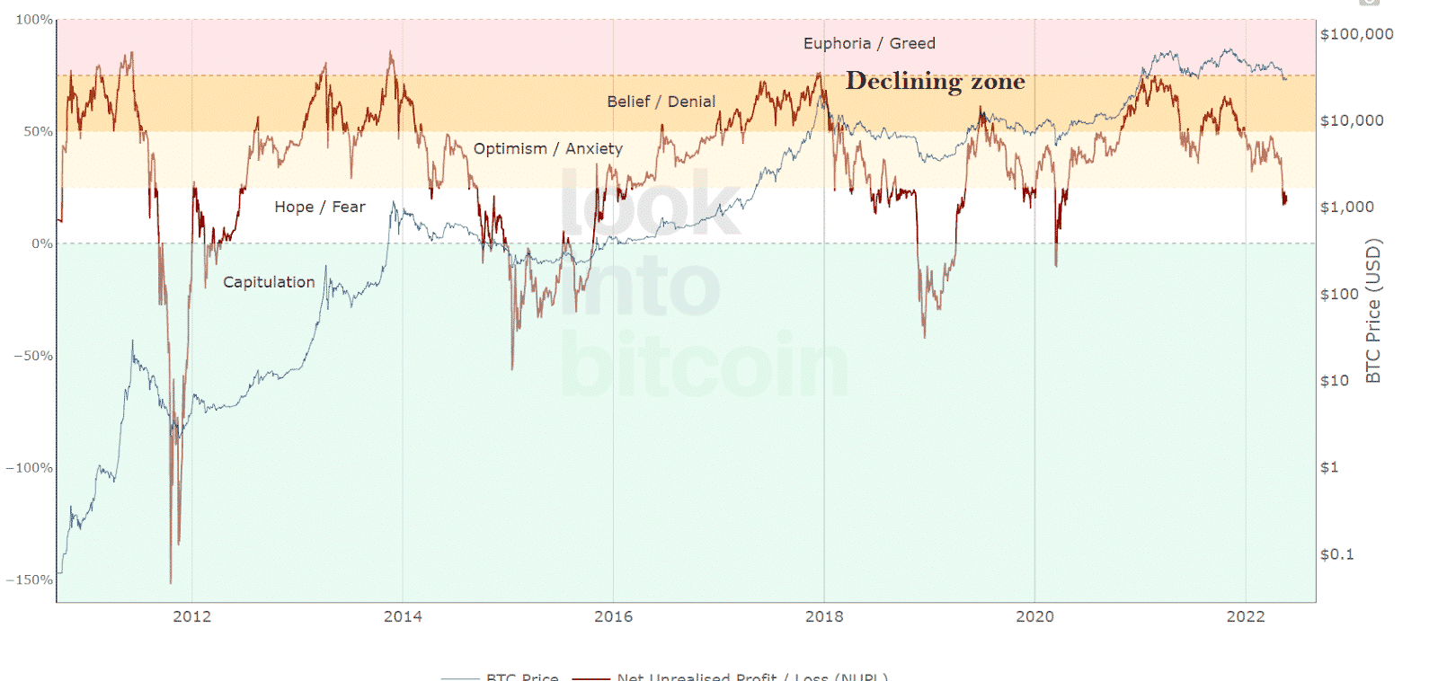 Marking declining zone