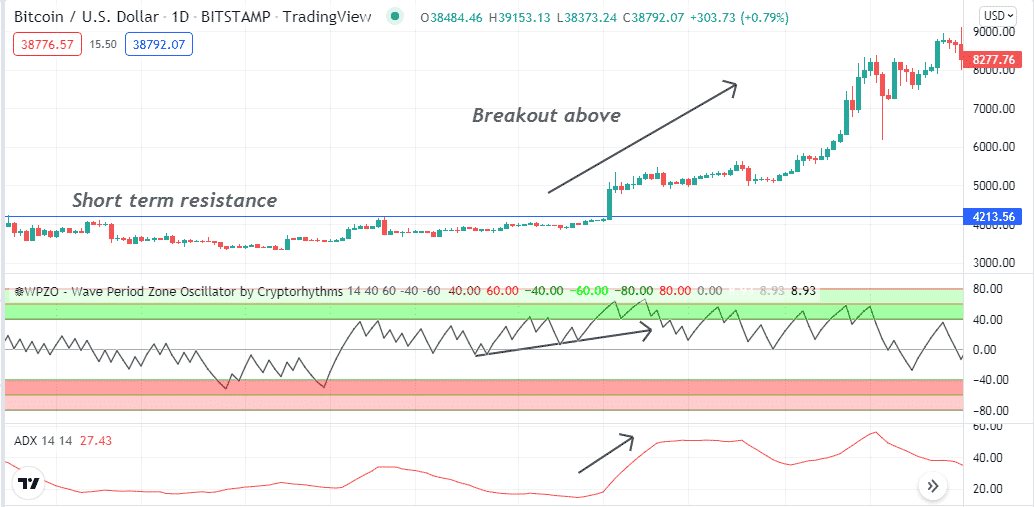 Breakout above