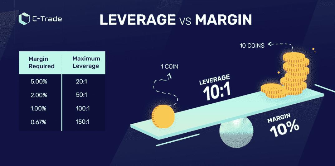 Leverage vs. margin