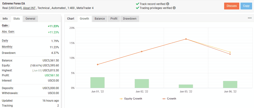 Live Extreme Forex records on MyfxbookLive Extreme Forex records on Myfxbook