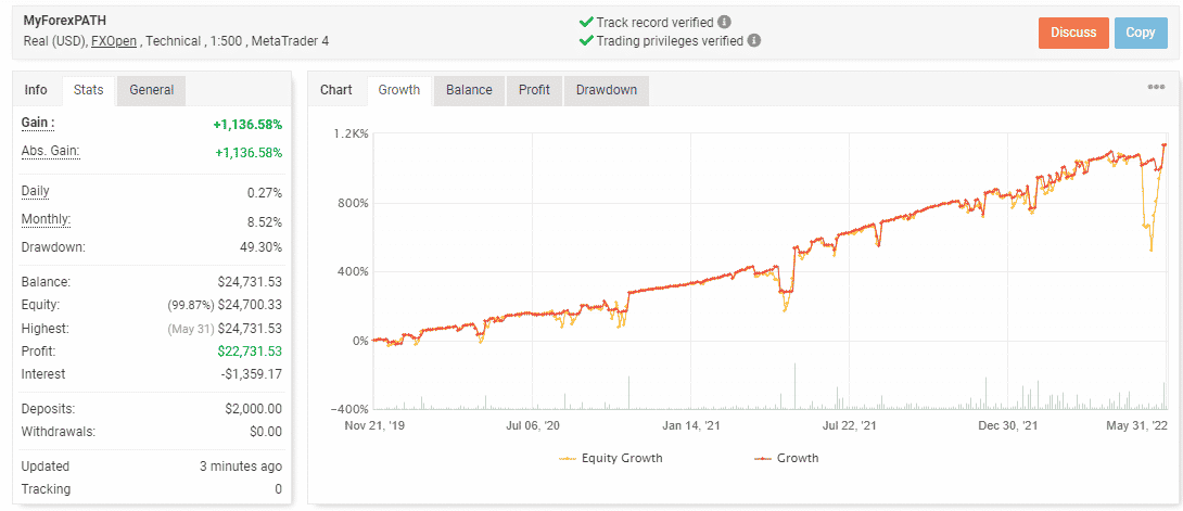Growth curve of MyForexPath on the Myfxbook site
