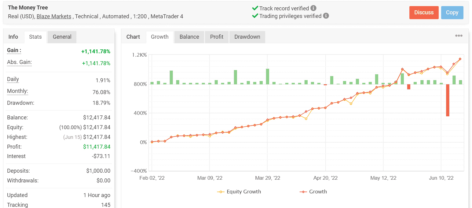 The Money Tree growth curve on Myfxbook.