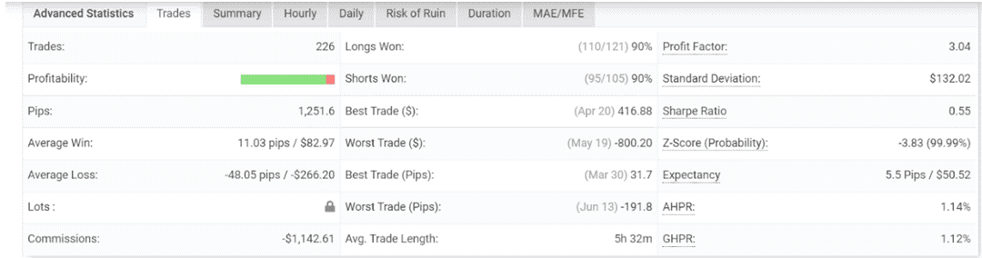 Live results from MyFxBook