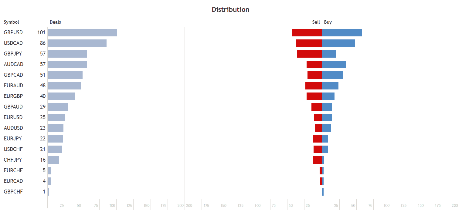 Thorex distribution